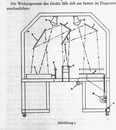 A figural drawing of a collation machine. The caption reads, "Die Wirkungsweise des Geraets laesst sich am besten im Diagramm anschaulichen:"